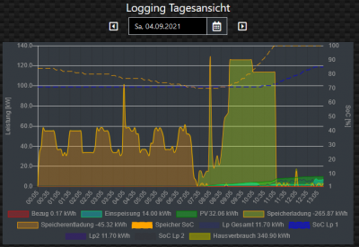 Logging-Tagesansicht.PNG