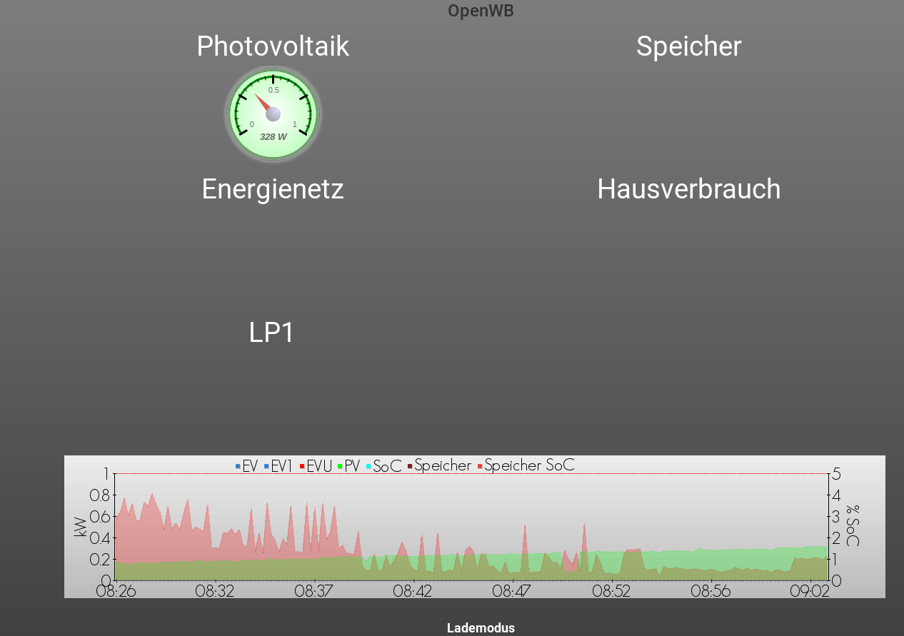 zumindest PV funktioniert, Rest fehlt in mobile_gauges_1