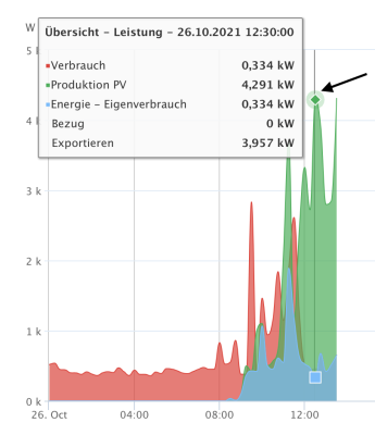 Solar Edge Monitor