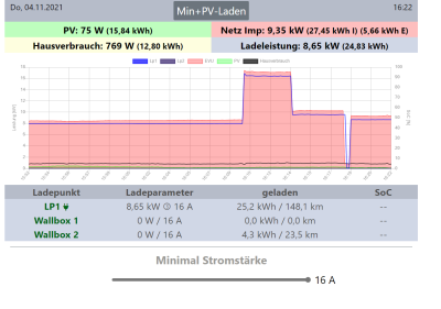 Min+PV Laden