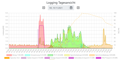 Screenshot 2021-11-10 at 20-47-42 Logging Tagesansicht.png