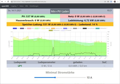 openWB um 10:21Uhr