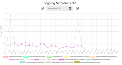 Screenshot 2021-12-22 at 07-25-14 Logging Monatsansicht.png