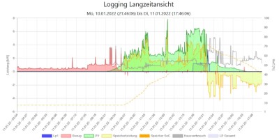 2022-01-11_Logging Langzeitansicht.jpg